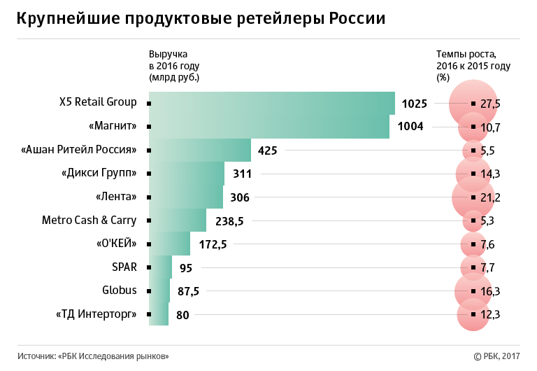 Доля топ-10 игроков в российском ретейле выросла за счет замедления рынка