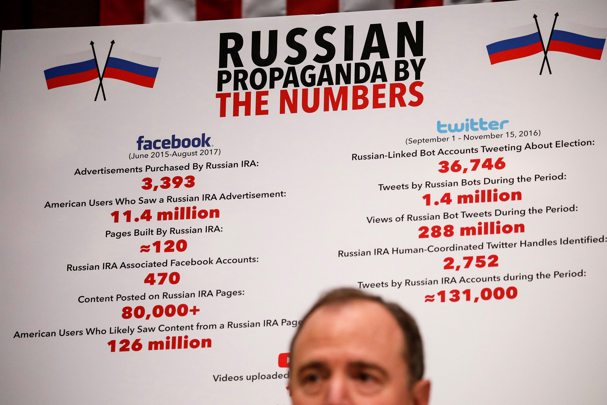Оценка количества рекламных сообщений, купленных Россией в Facebook, и связанных с Москвой ботов в Twitter, которые публиковали сообщения о выборах. Каждое объявление в Facebook в среднем охватывало около 11,4 млн граждан США.