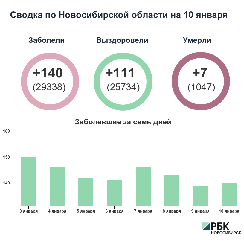Коронавирус в Новосибирске: сводка на 10 января