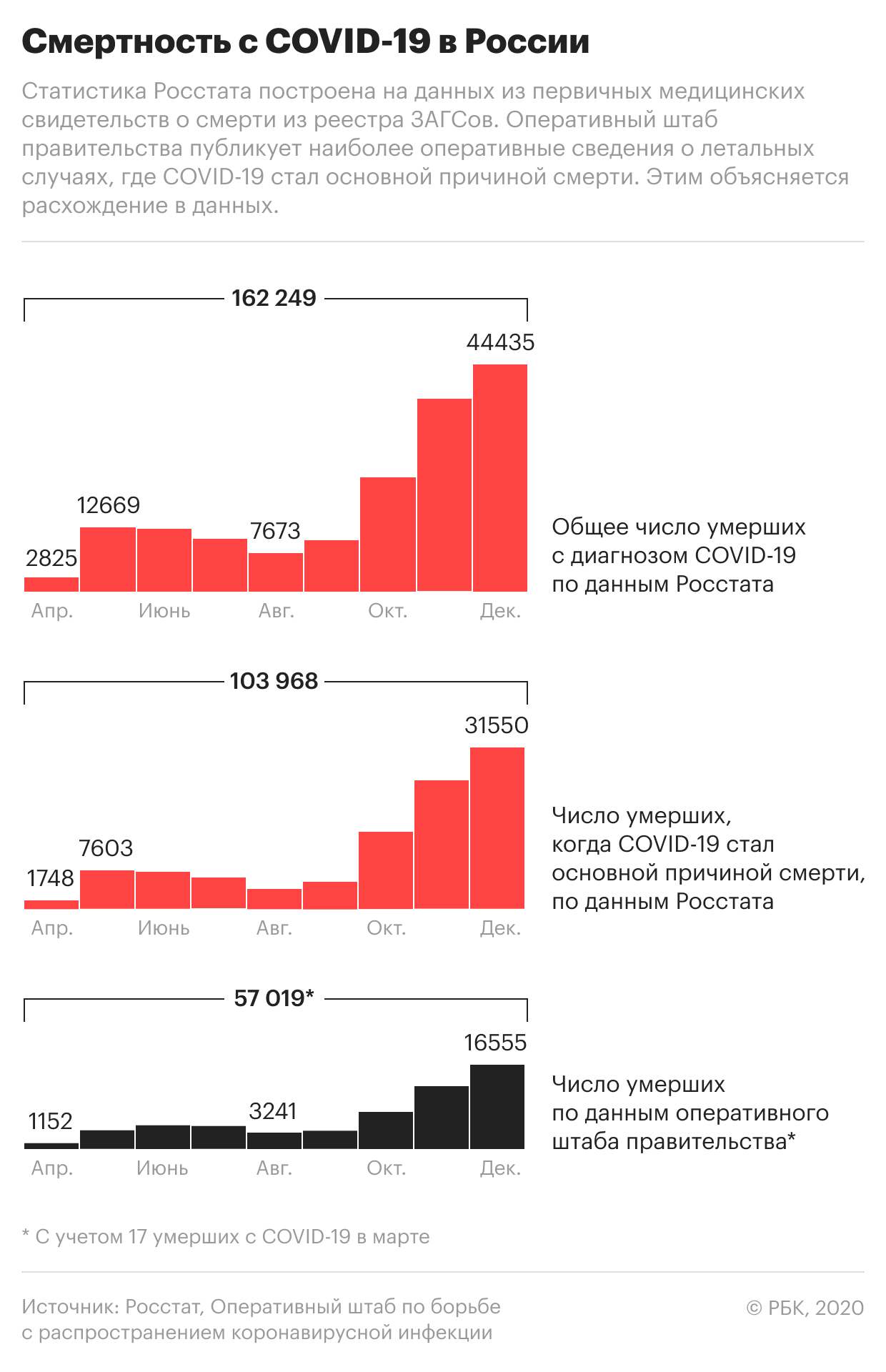 Как менялось число смертей с COVID-19 в России в 2020 году. Инфографика