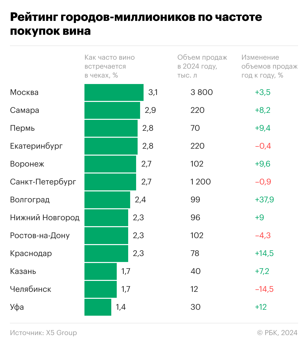 Москва, Самара и Пермь возглавили рейтинг городов по частоте покупок вина -  РБК Вино