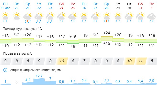 Фото: Gismeteo