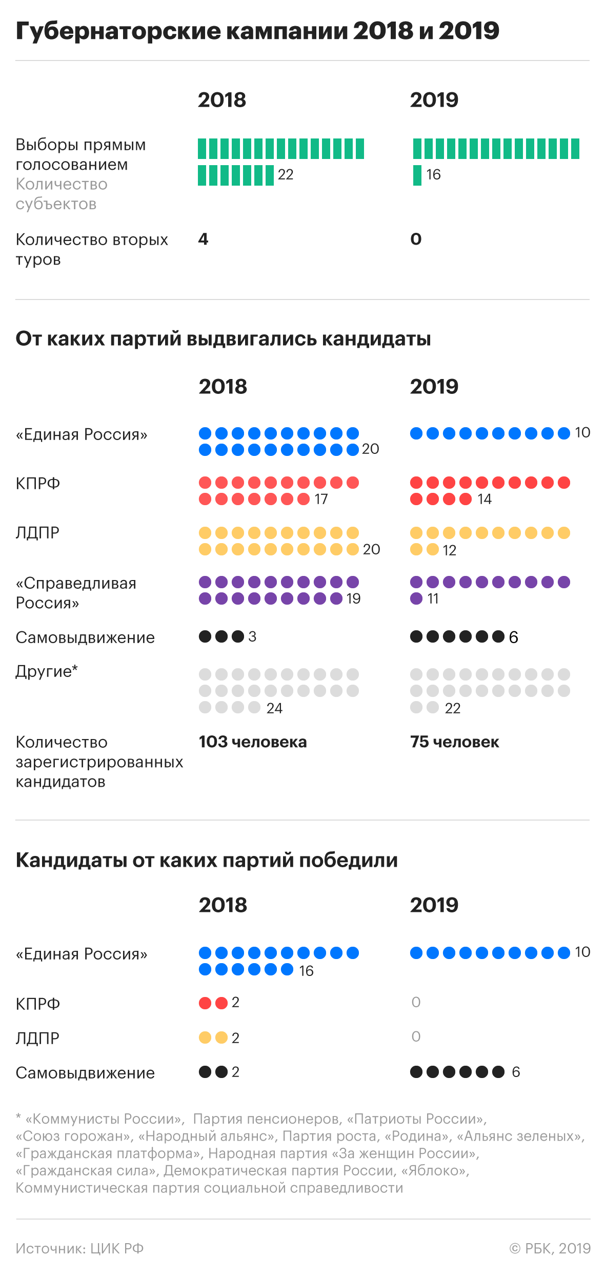 Когда будут оглашены результаты выборов президента