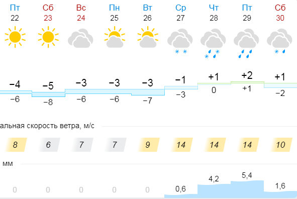 Уходим в минус: погода в Вологодской области