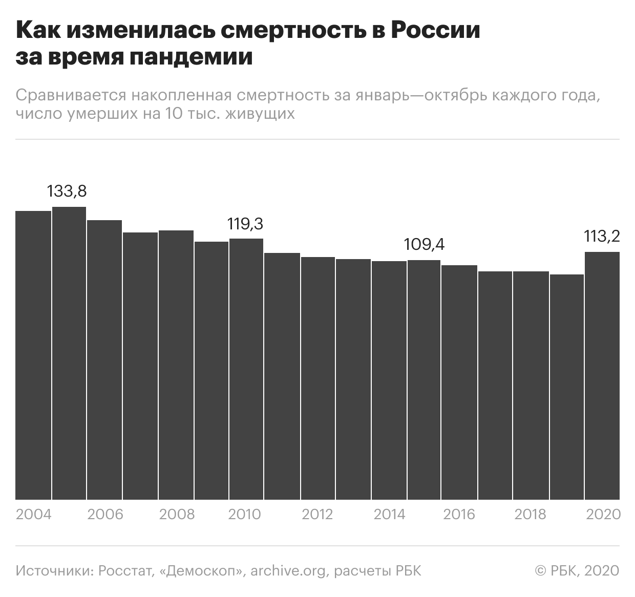Смертность в России на фоне пандемии стала рекордной за десять лет