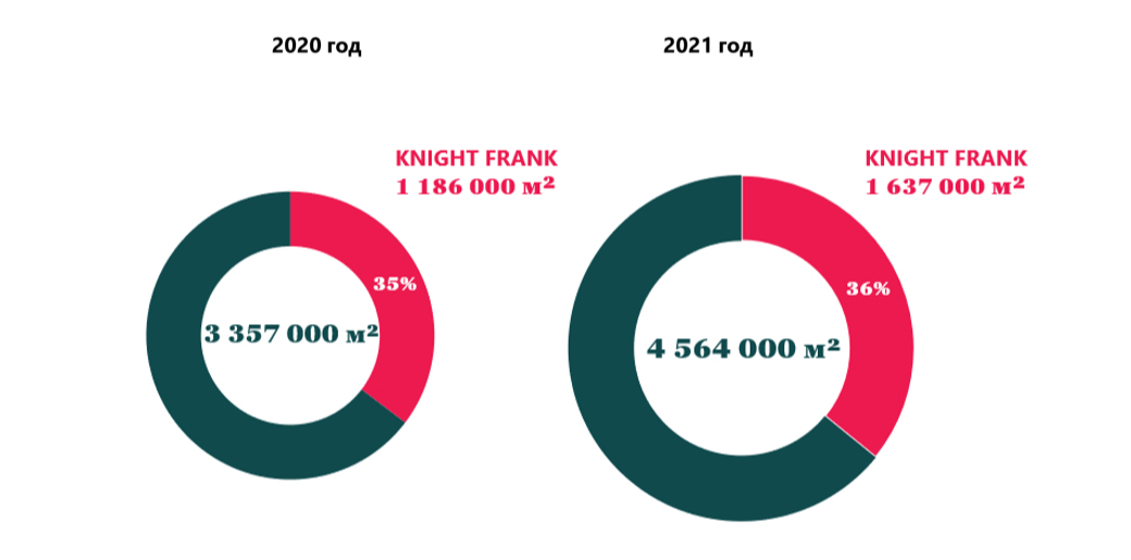 Фото: Knight Frank Research