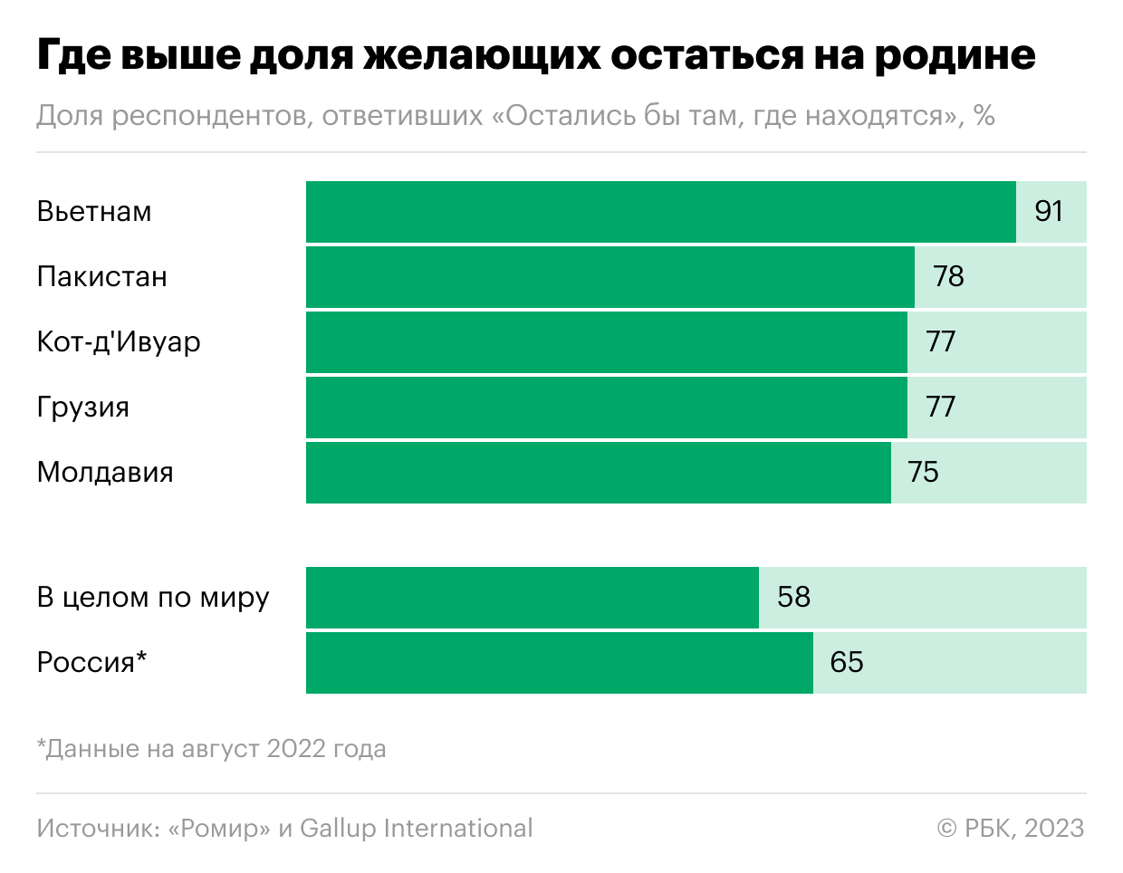 В России стало меньше желающих эмигрировать