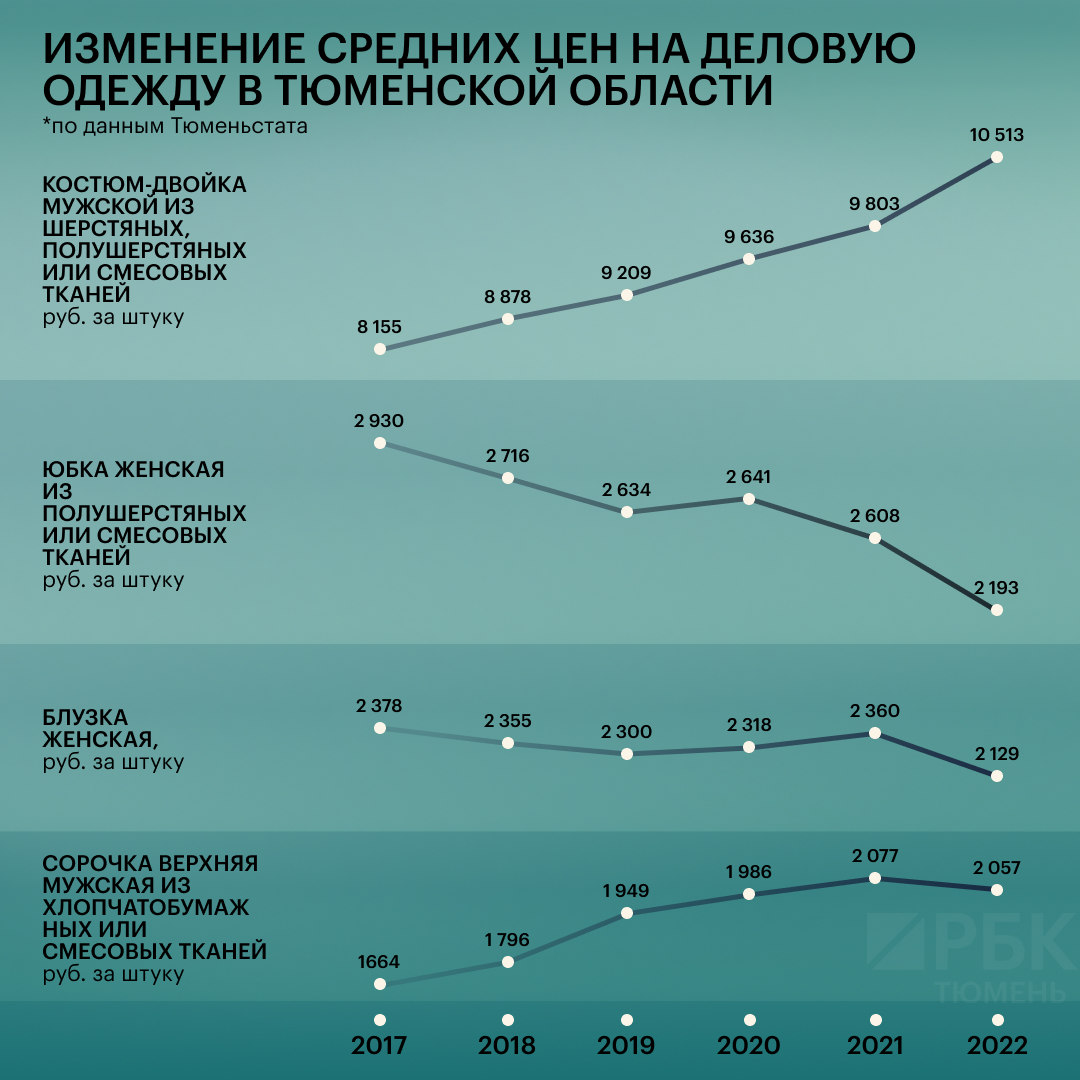 Средние цены на деловую одежду в Тюменской области.