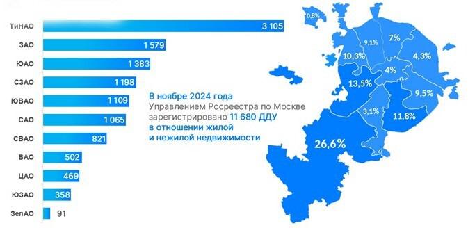 Доля округов Москвы по числу зарегистрированных ДДУ. Ноябрь