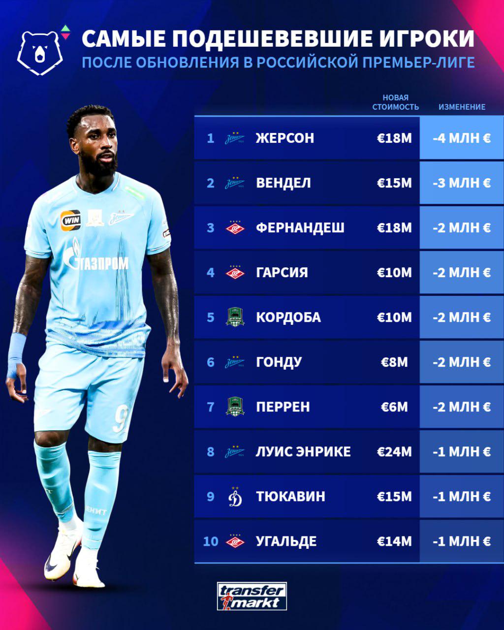 Фото: Transfermarkt