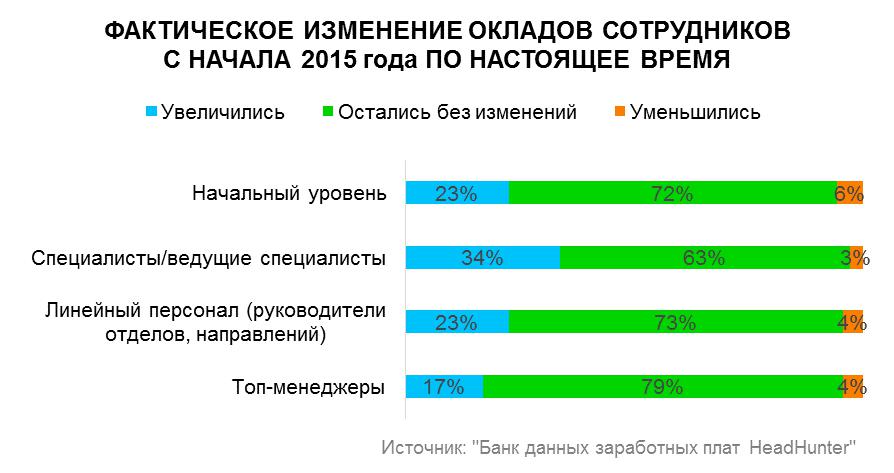 Небольшие кубанские компании в 2016г. планируют сокращать зарплаты 