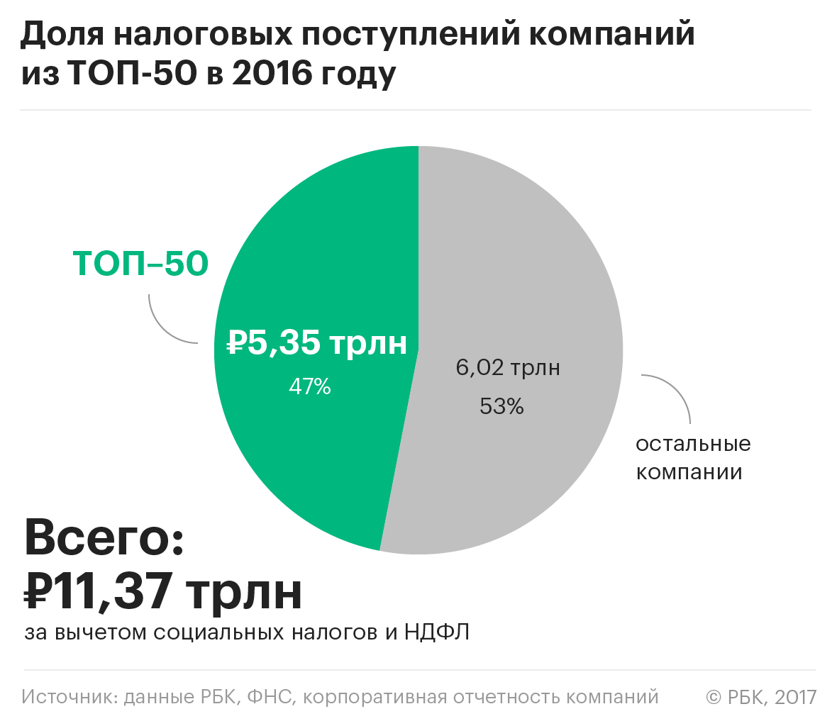 Исследование РБК: крупнейшие налогоплательщики России