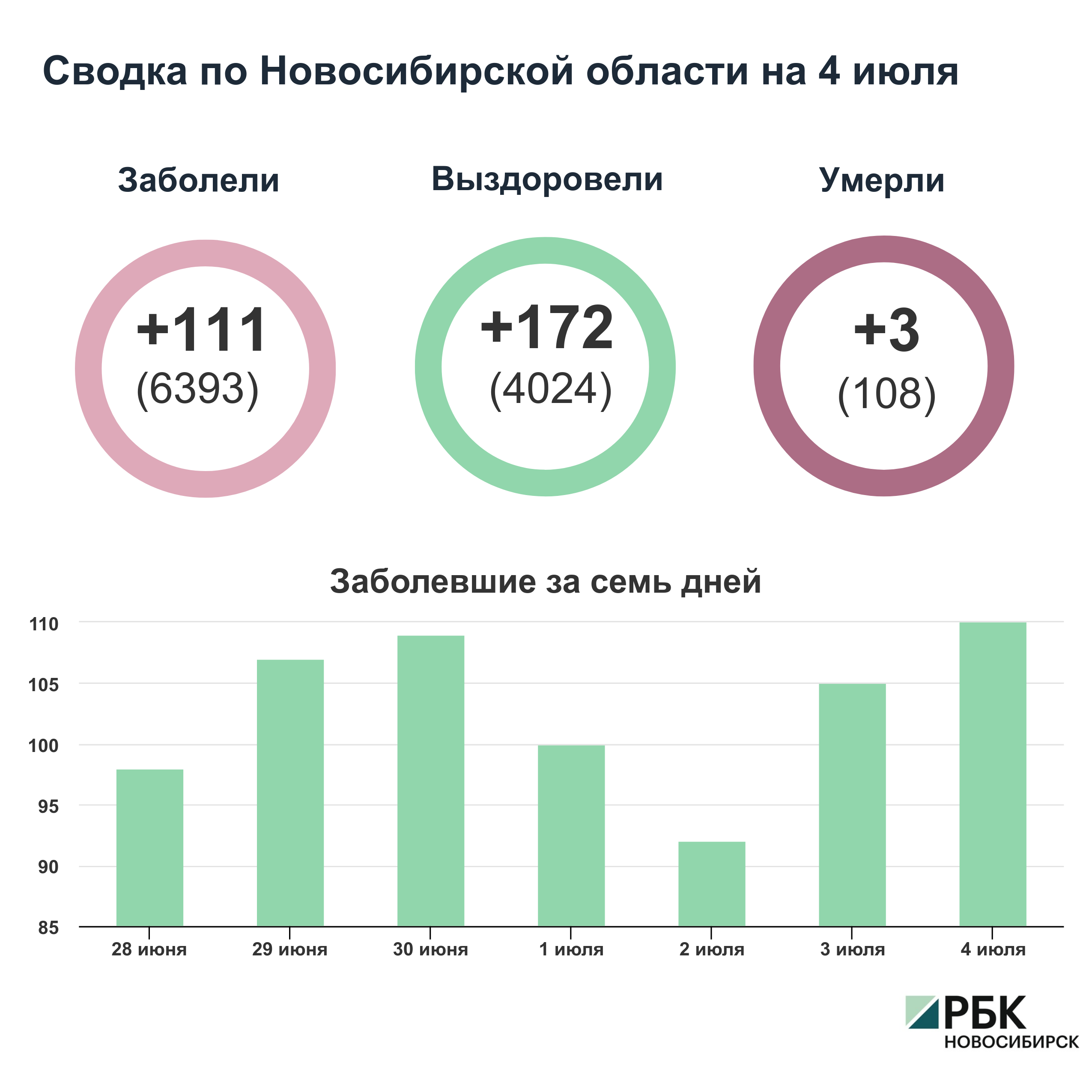 Коронавирус в Новосибирске: сводка на 4 июля