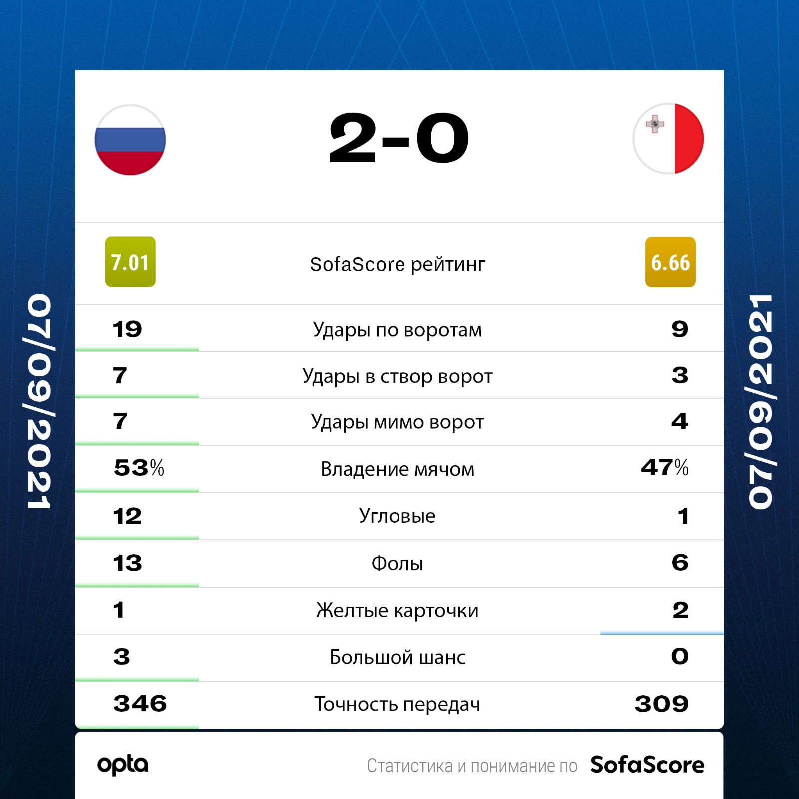 Сборная России одержала вторую подряд победу при Карпине