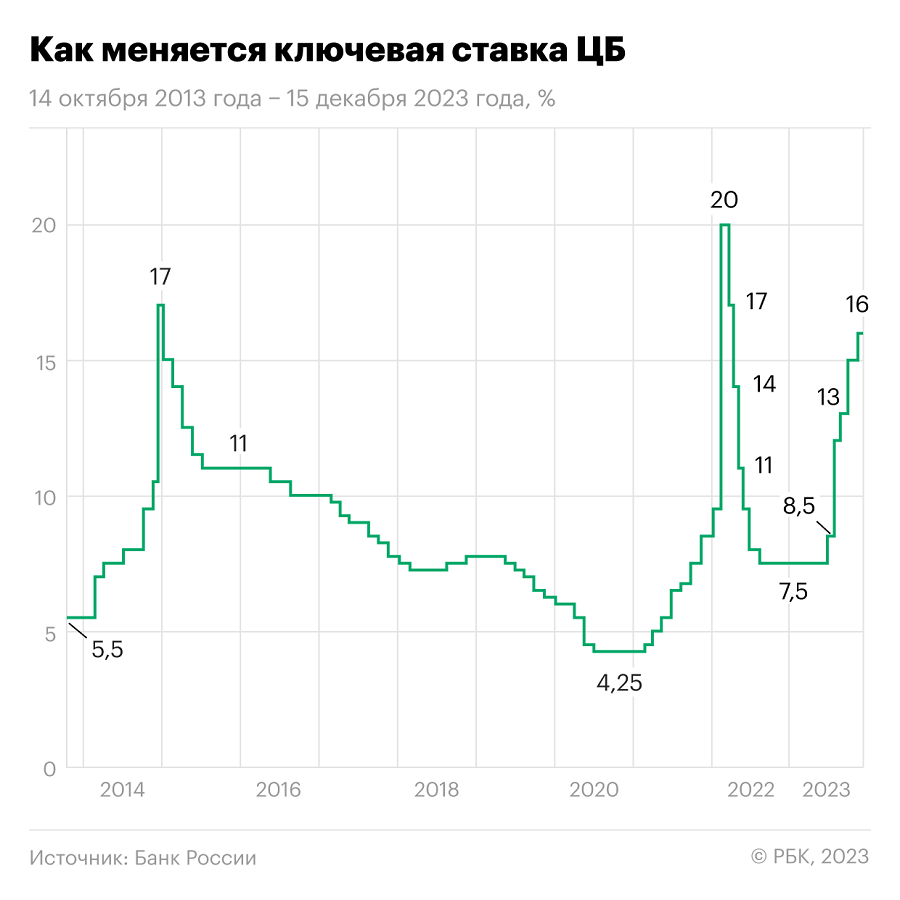 <p>Изменение ключевой ставки Центробанка России 14 октября 2013 года &mdash; 15 декабря 2023 года</p>