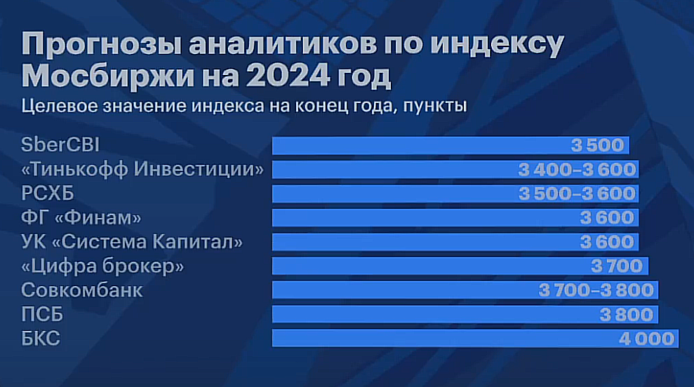 Прогнозы аналитиков по индексу Мосбиржи на 2024 год. Целевое значение индекса на конец года
