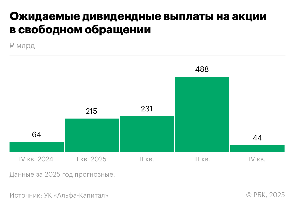 Ожидаемые дивидендные выплаты на акции в свободном обращении