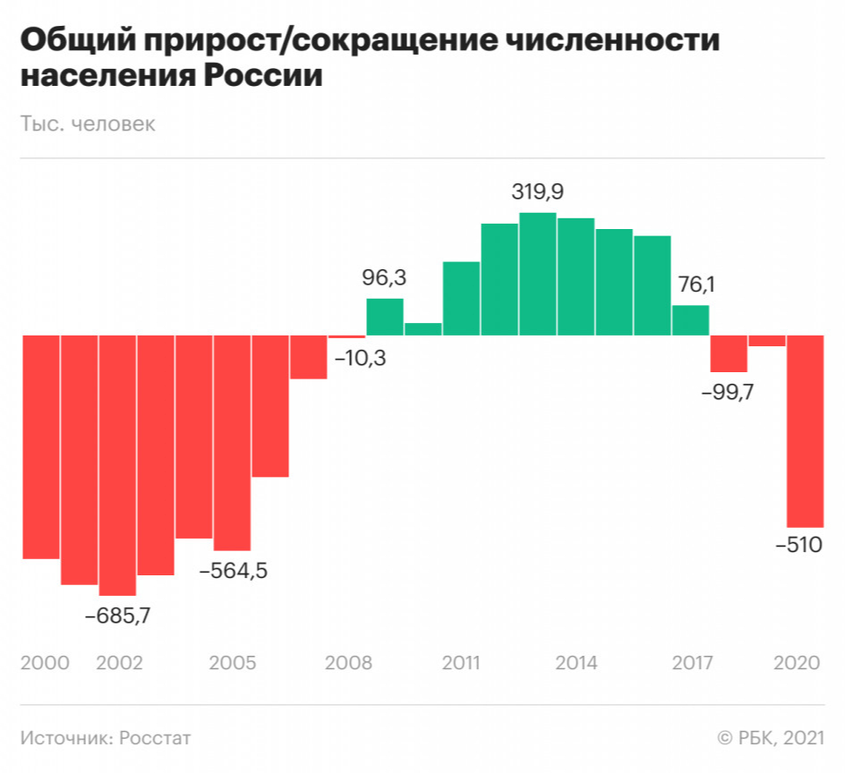 Убыль населения России в пандемию поставила 15-летний рекорд. Инфографика