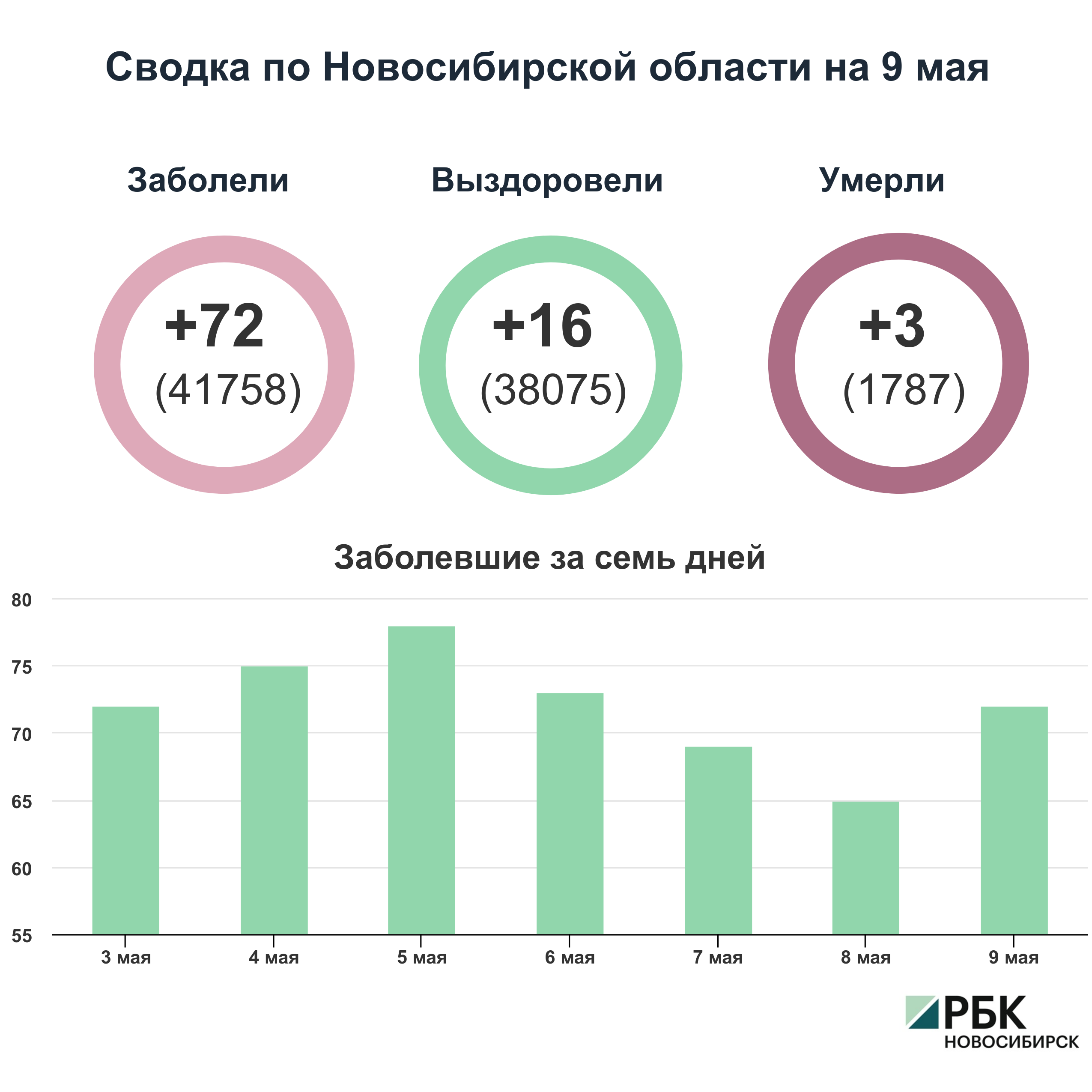 Коронавирус в Новосибирске: сводка на 9 мая