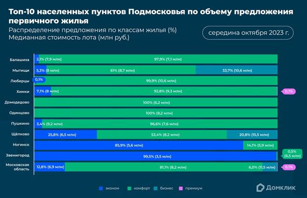 Распределение выставленных квартир на первичном рынке по классам жилья (%) в топ-10 населенных пунктов Московской области. Медианная стоимость лота (млн руб.). Данные отсортированы по объему предложения первичного жилья