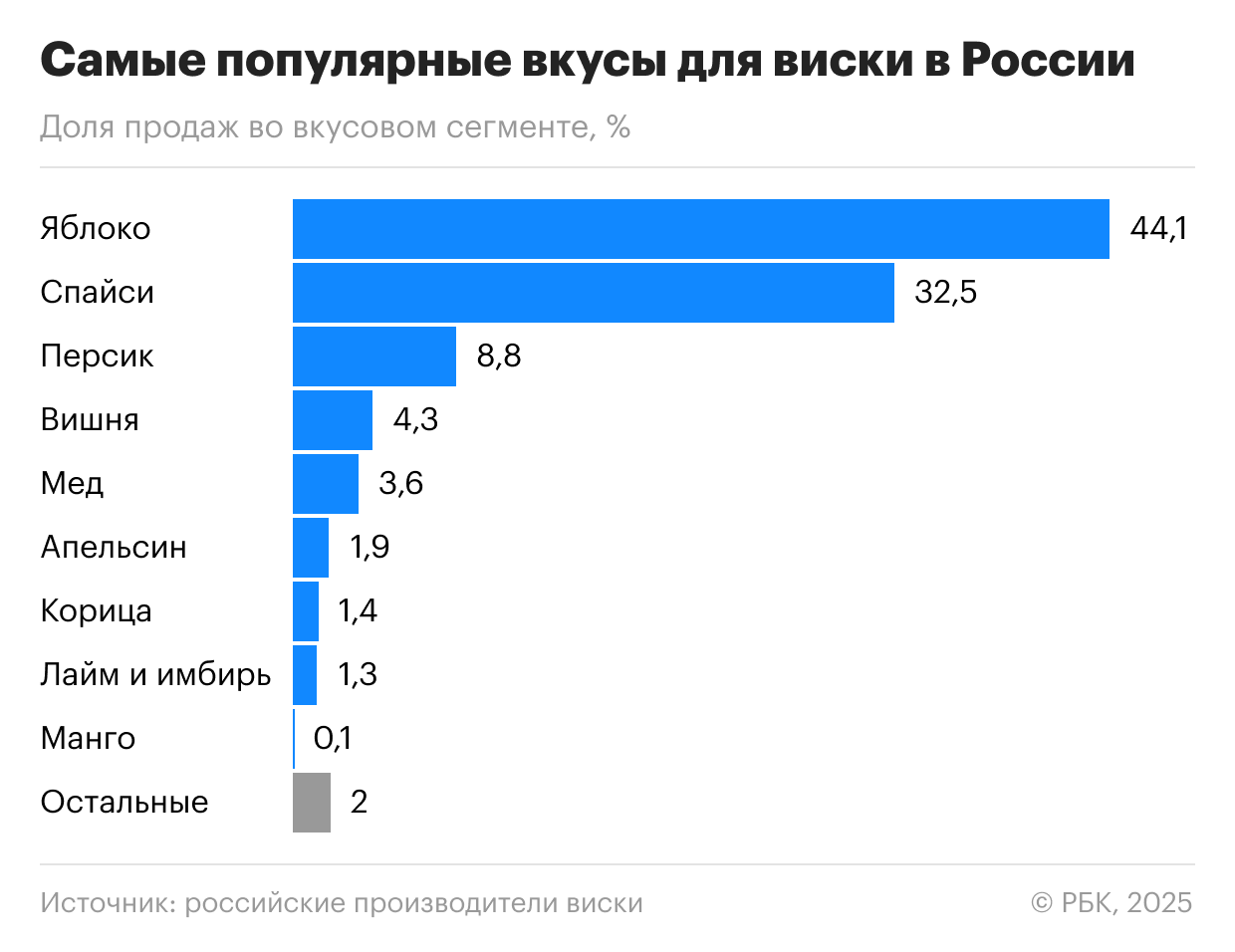 Сладкая доля: какие вкусы алкоголя стали популярны в России