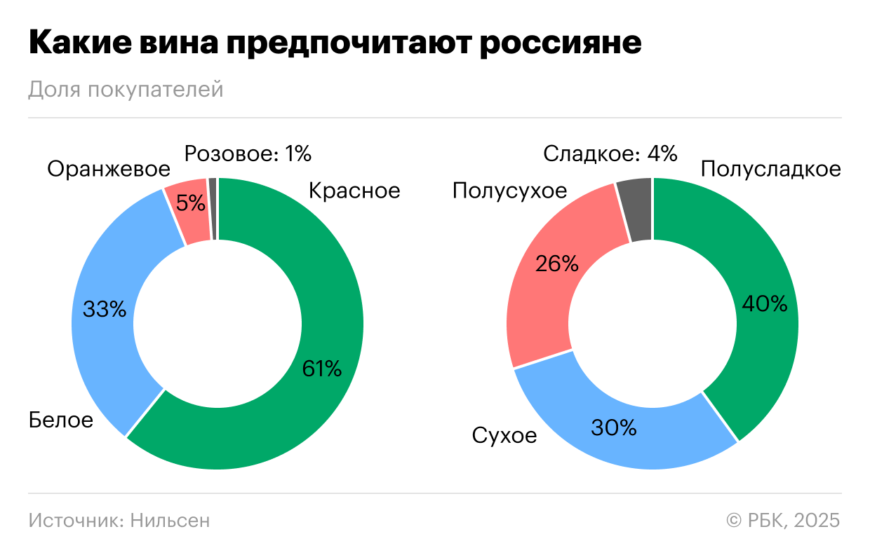 Россияне полюбили пить отечественное вино без повода