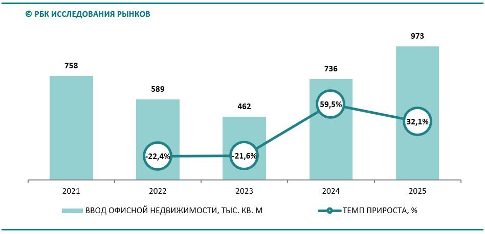 Динамика ввода офисной недвижимости в России, 2021&ndash;2025 гг., GLA, тыс. кв. м, %