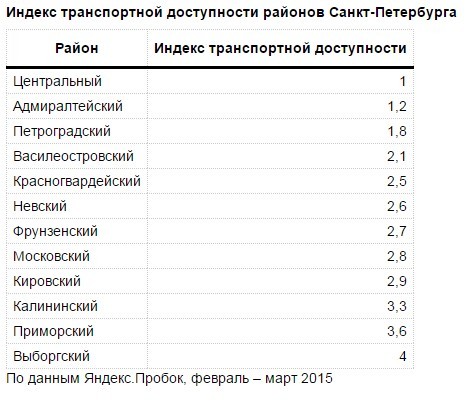 «Яндекс» составил рейтинг транспортной доступности районов Петербурга