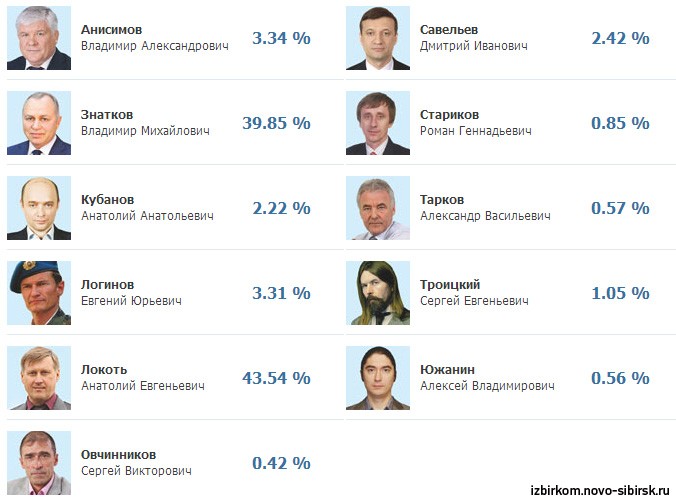 На выборах мэра Новосибирска лидирует кандидат от КПРФ Локоть