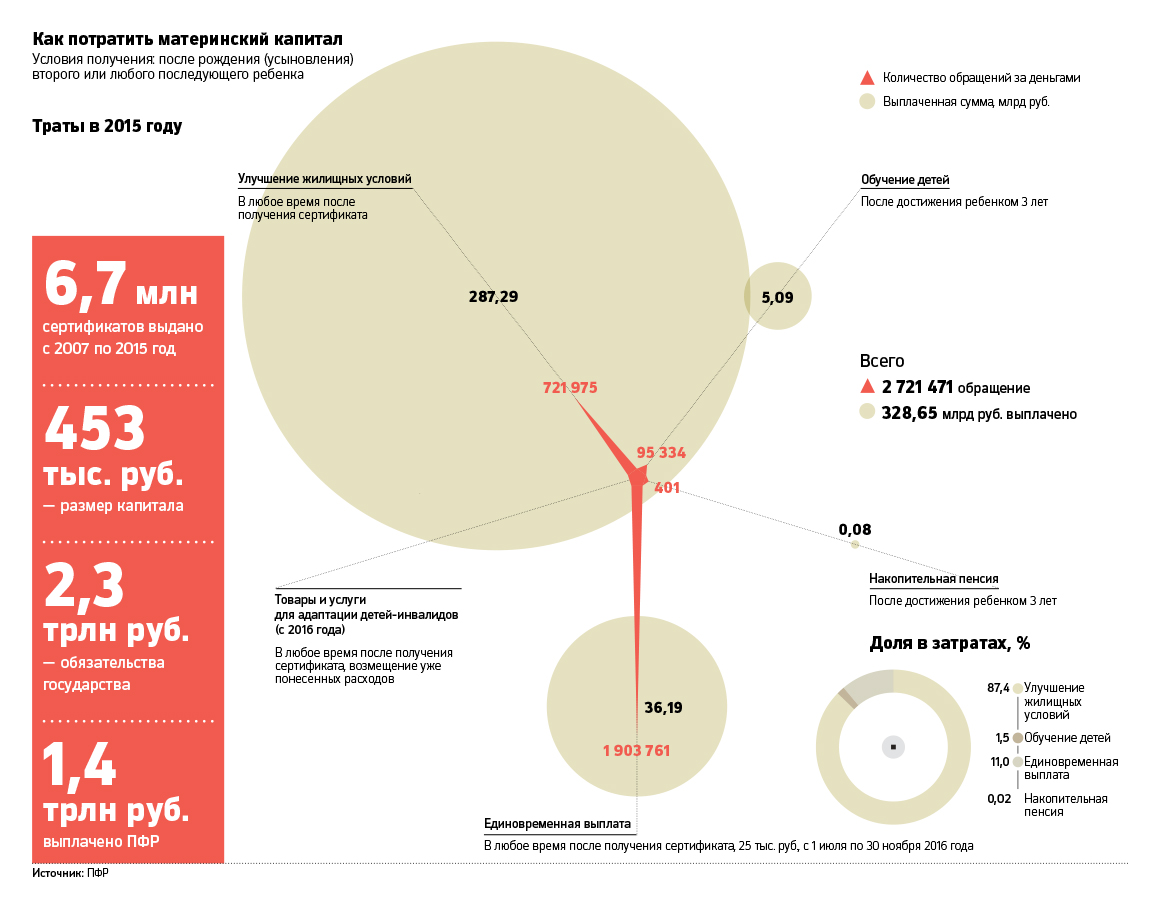 Материнский капитал: инструкция по применению