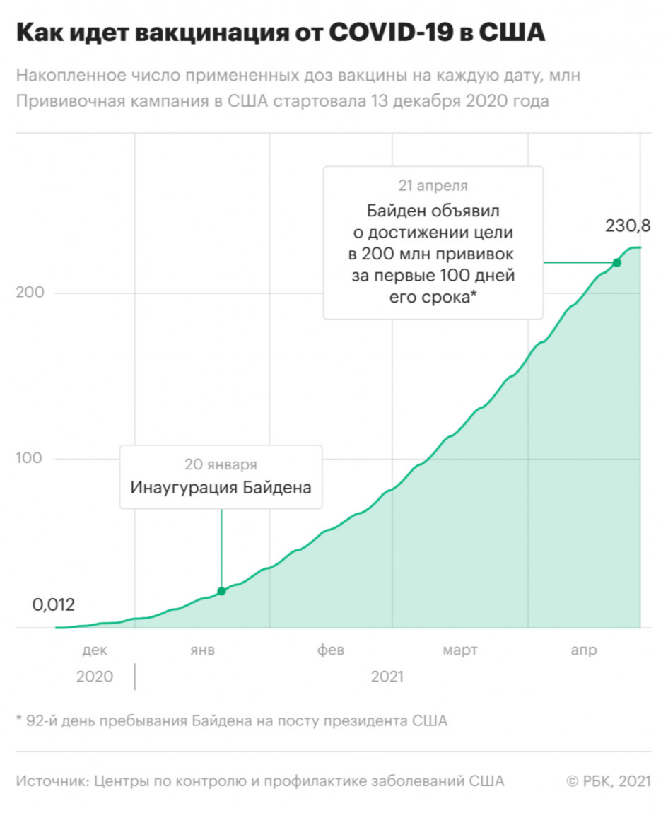 Как в США привили от COVID 200 млн человек. Инфографика