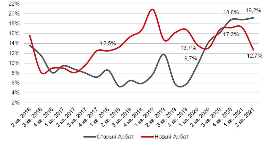 Динамика доли вакантных площадей на Новом и Старом Арбате