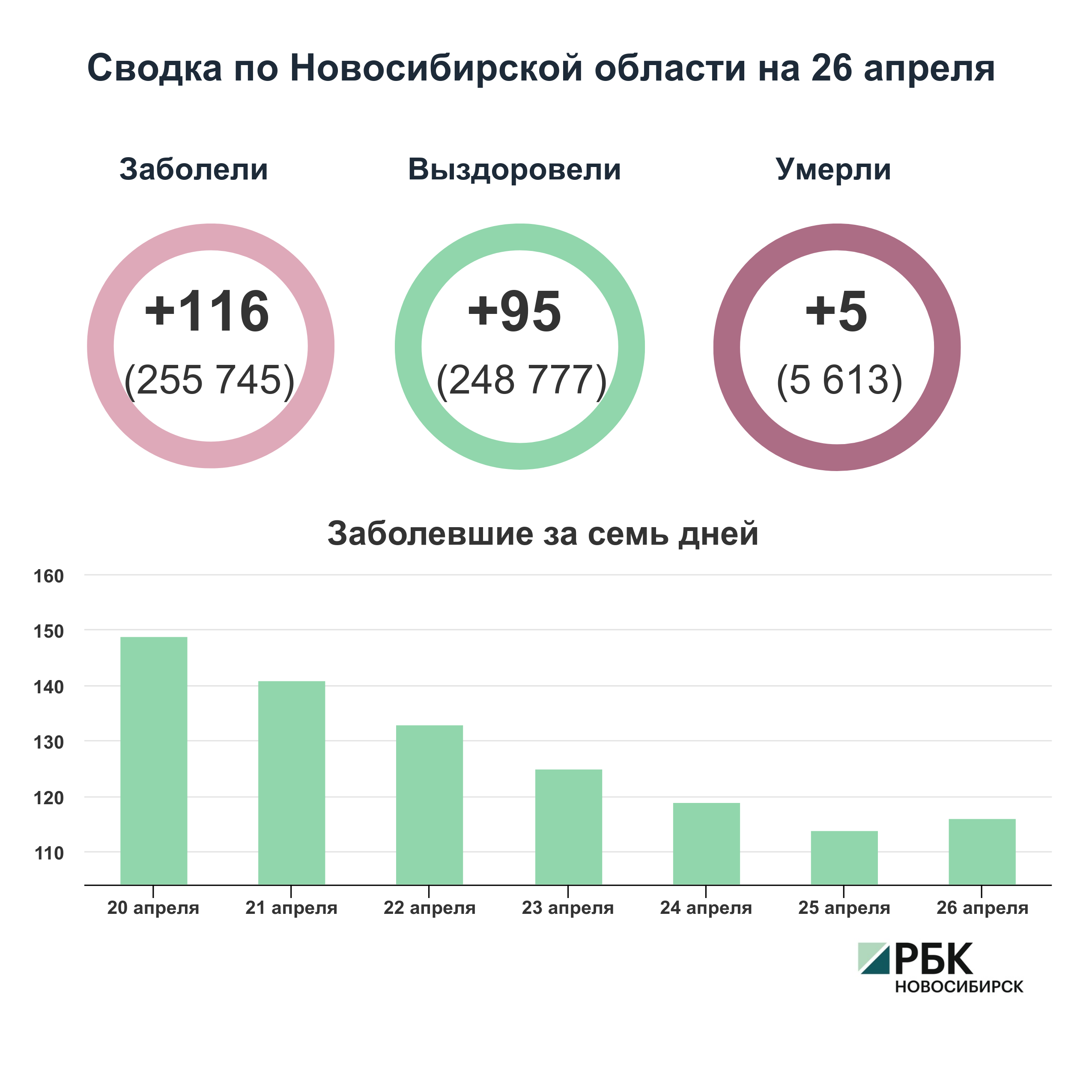 Коронавирус в Новосибирске: сводка на 26 апреля