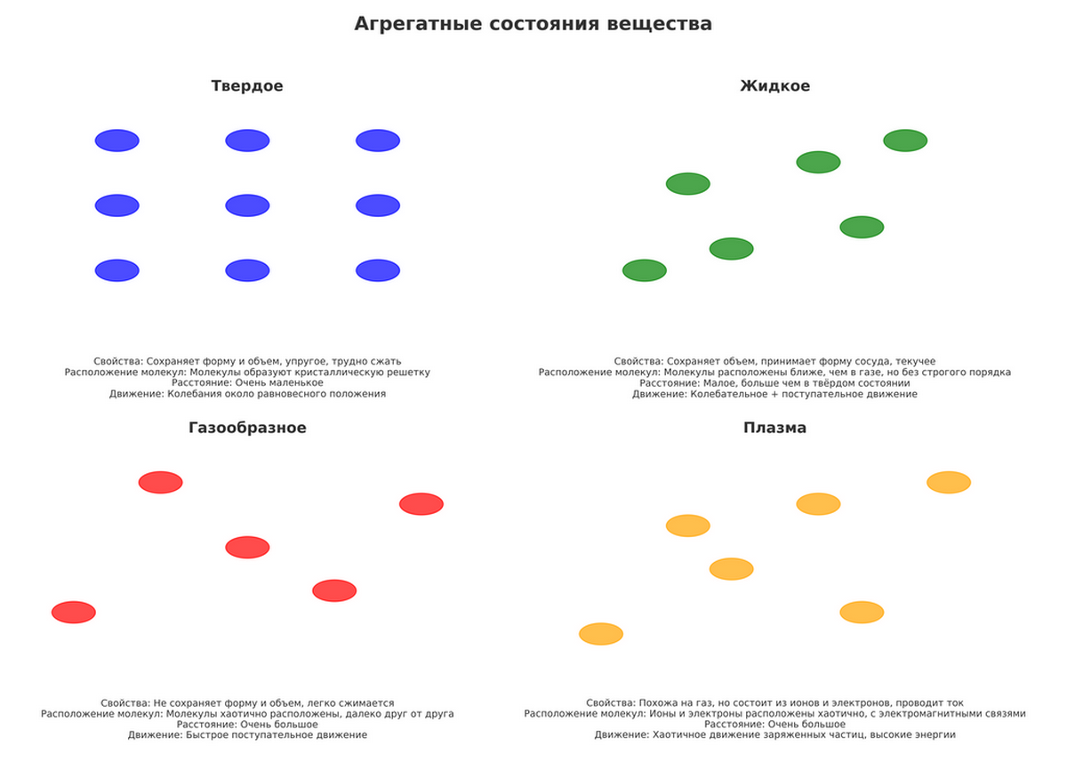 Сравнительная таблица разных агрегатных состояний веществ с визуализацией