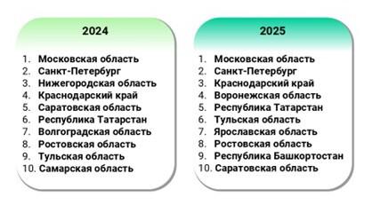 Экстерриториальная регистрация в Москве из других регионов. Январь &mdash; декабрь