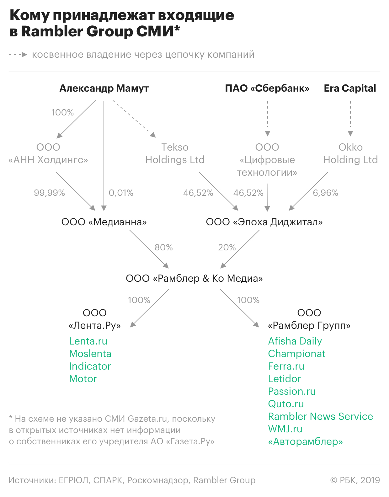 Мамут сохранил контроль над СМИ группы Rambler после сделки со Сбербанком