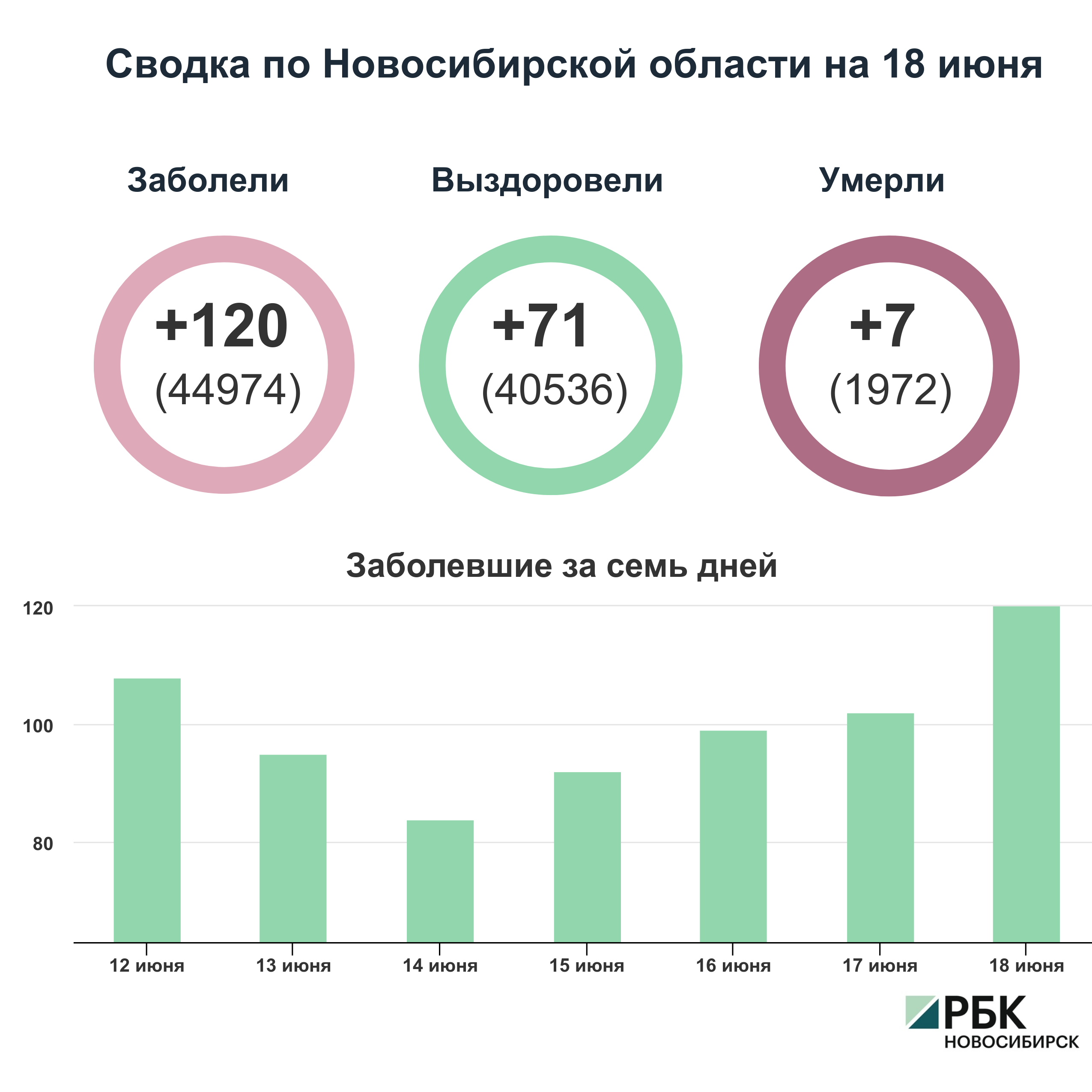 Коронавирус в Новосибирске: сводка на 18 июня