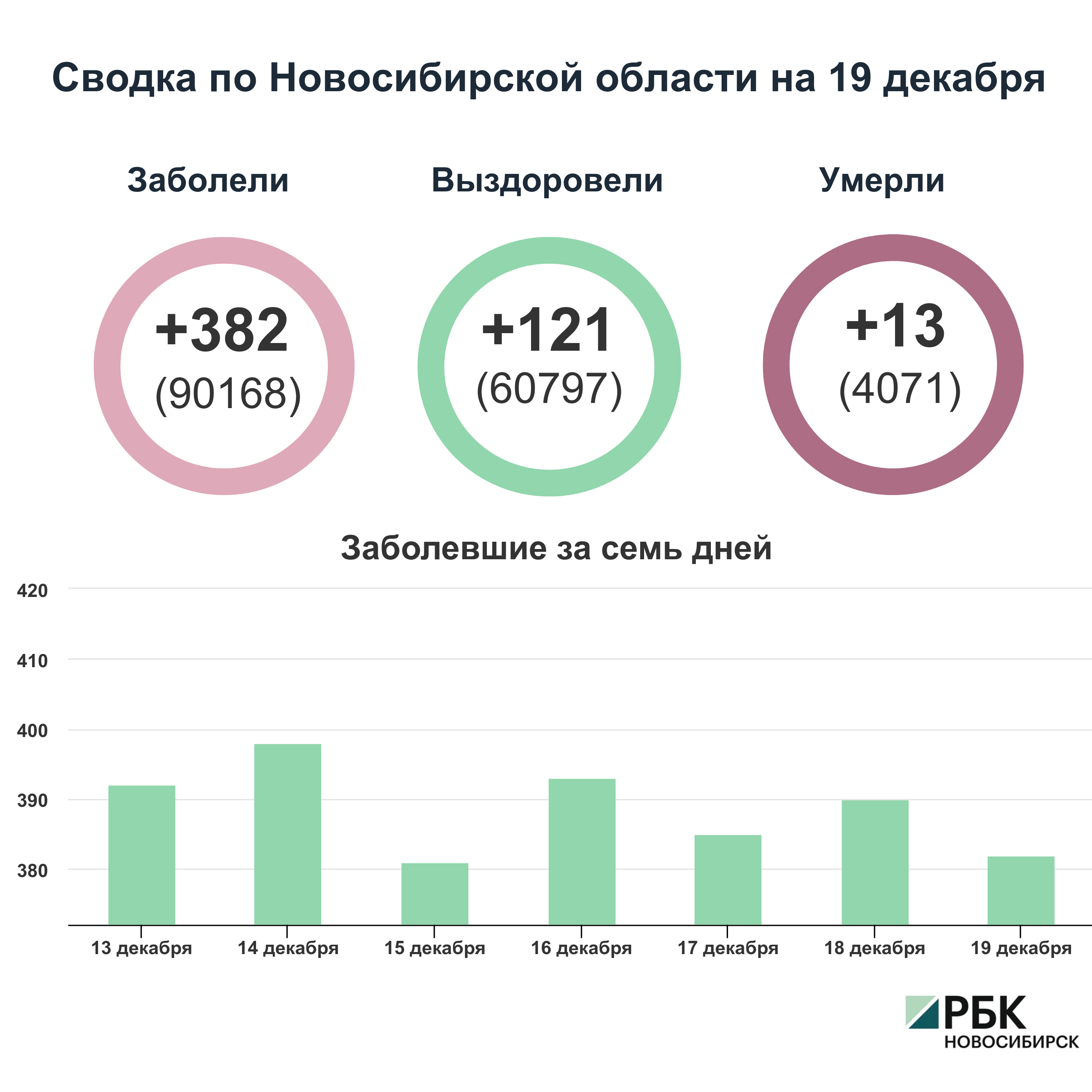 Коронавирус в Новосибирске: сводка на 19 декабря