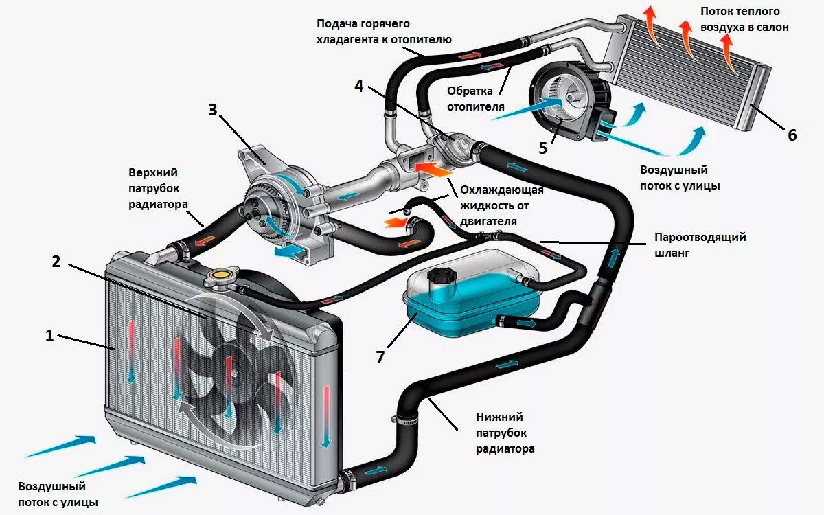 Система охлаждения двигателя &mdash; это комплекс устройств, позволяющих поддерживать оптимальную температуру работающего двигателя внутреннего сгорания (ДВС)