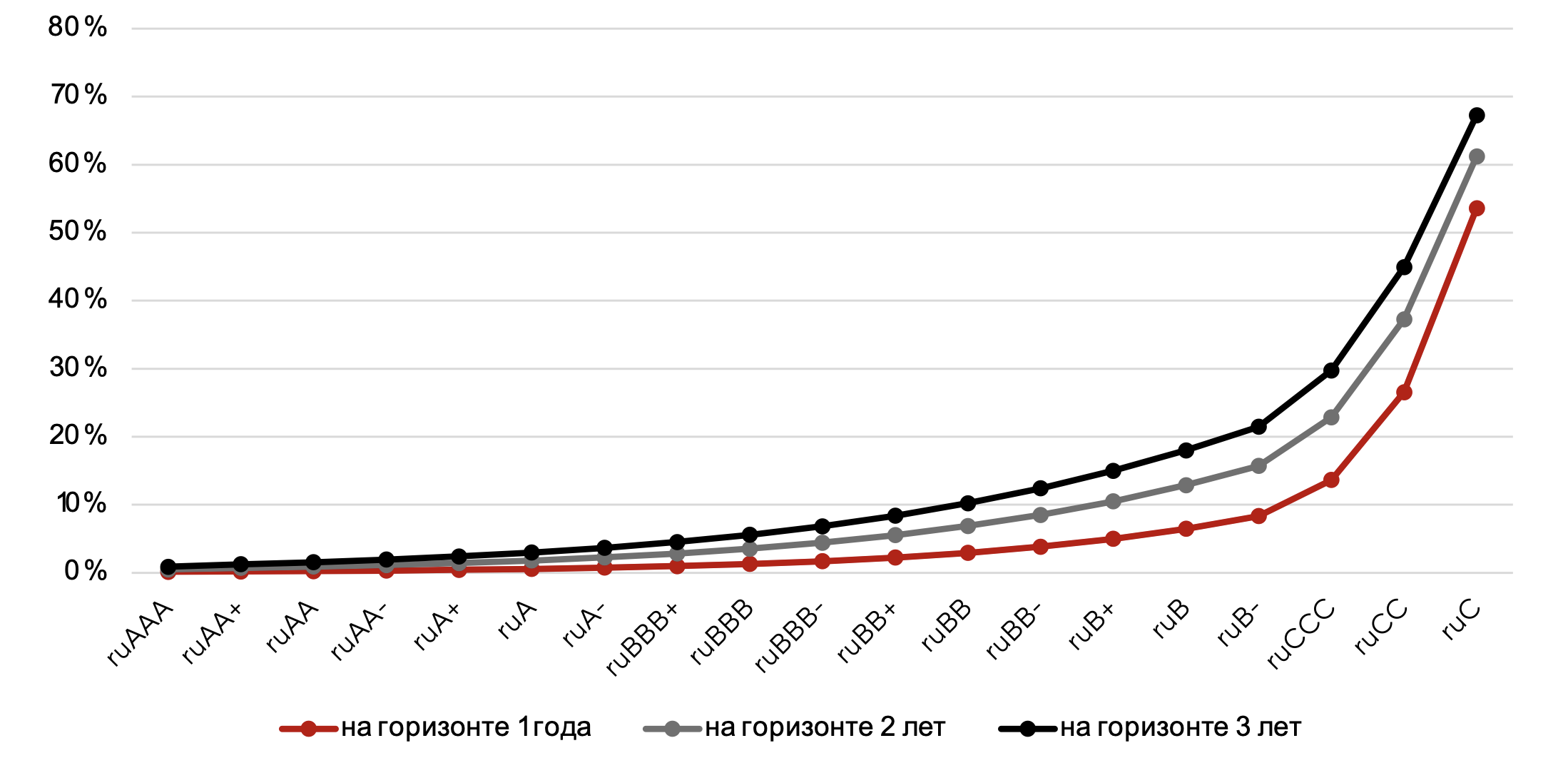 Теоретические средние уровни дефолтов по уровням рейтинга по национальной шкале для различных временных горизонтов