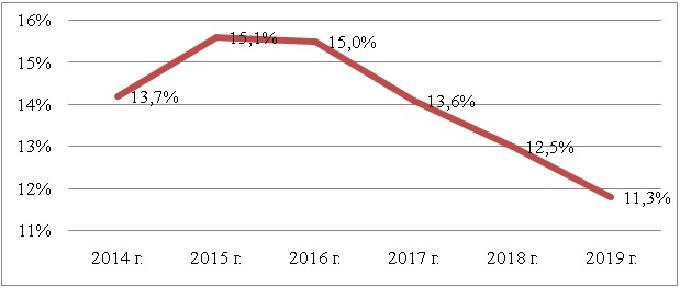 Фото: ​Динамика доли заемщиков с ПДН более 50% в 2014-2019гг., %