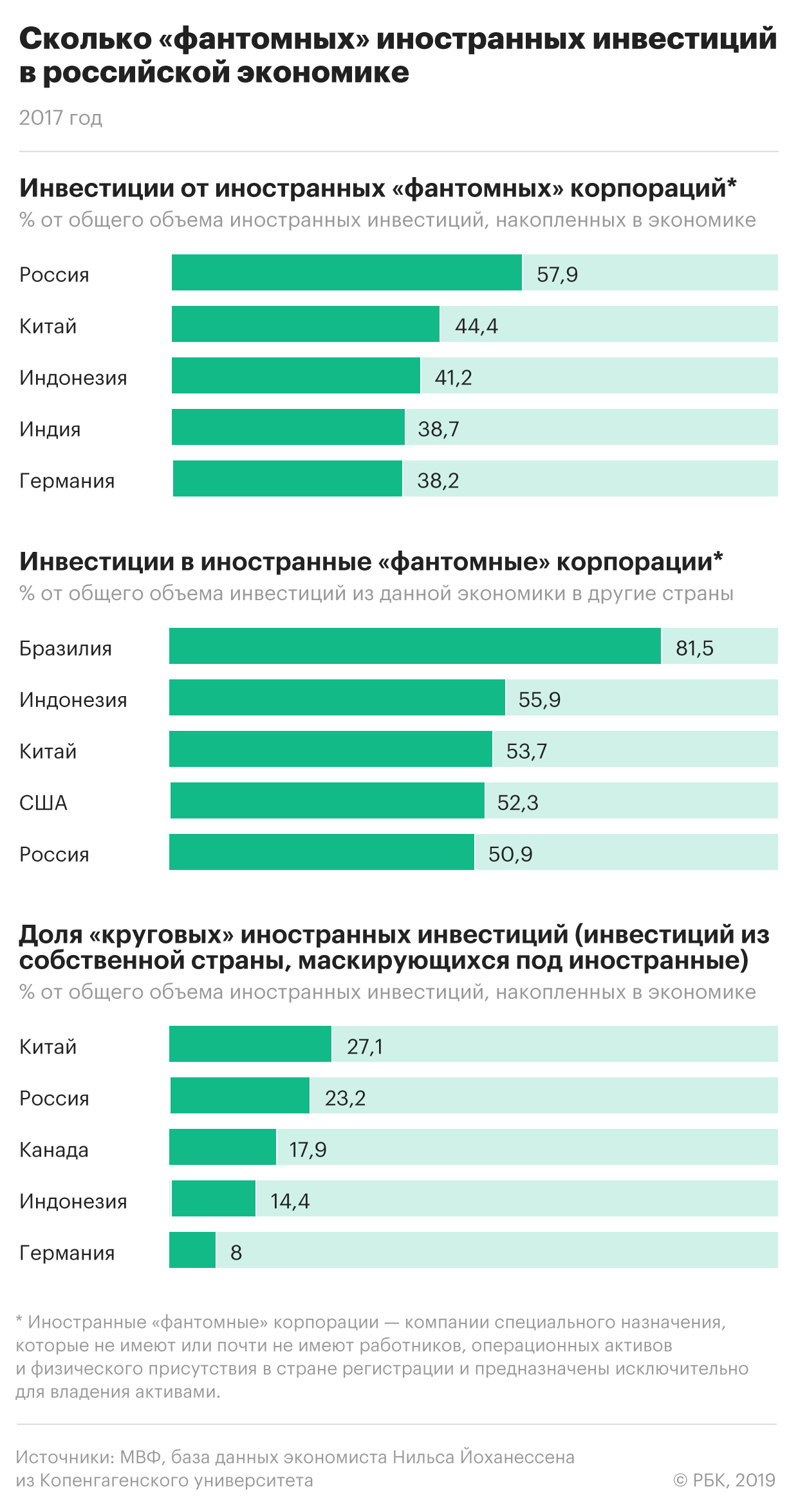 МВФ оценил долю «фантомных» иностранных инвестиций в России