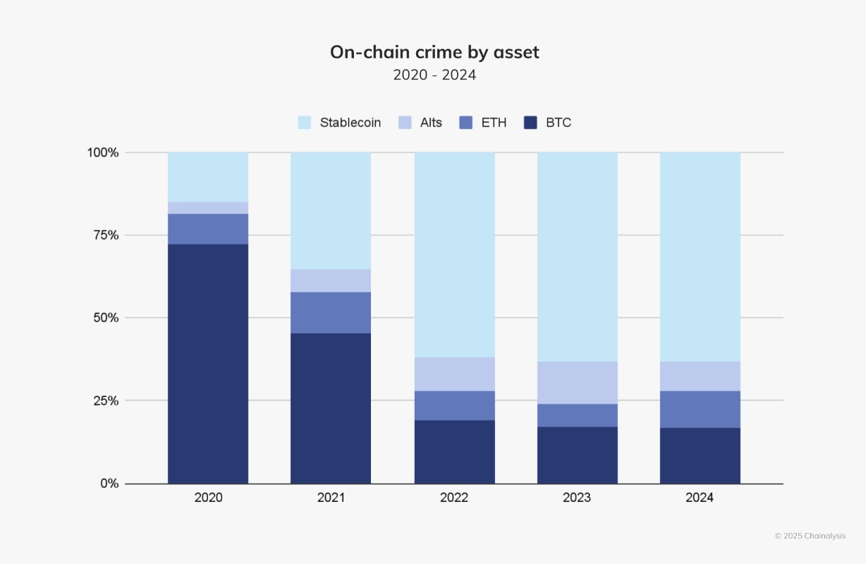 Виды криптовалют, используемые преступниками. Источник: Chainalysis