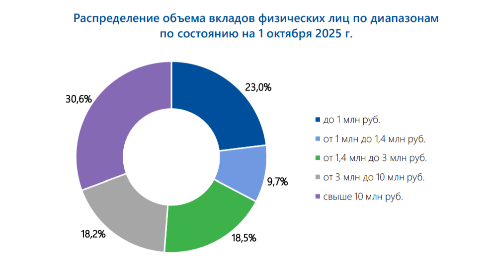 Распределение объема вкладов физических лиц по диапазонам по состоянию на 1 октября 2025 года
