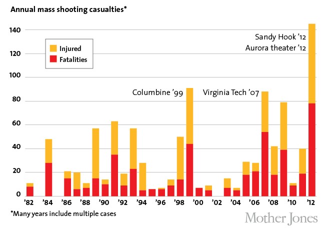В США в прошедшем году в массовых расстрелах погибли более 70 человек