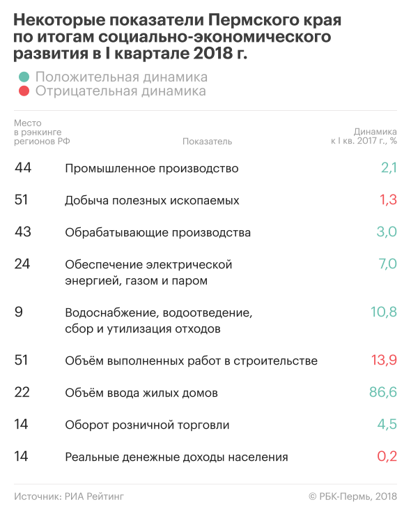 РИА Рейтинг оценил социально-экономическое положение Прикамья