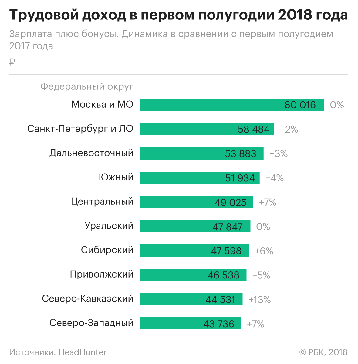В компаниях в Москве и Петербурге остановился рост зарплат