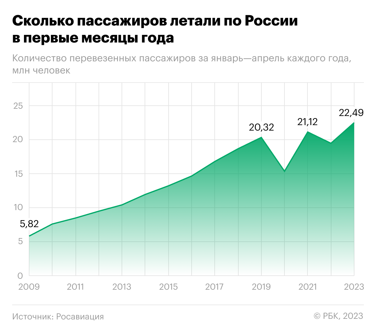 Как число летающих по России пассажиров достигло рекорда. Инфографика