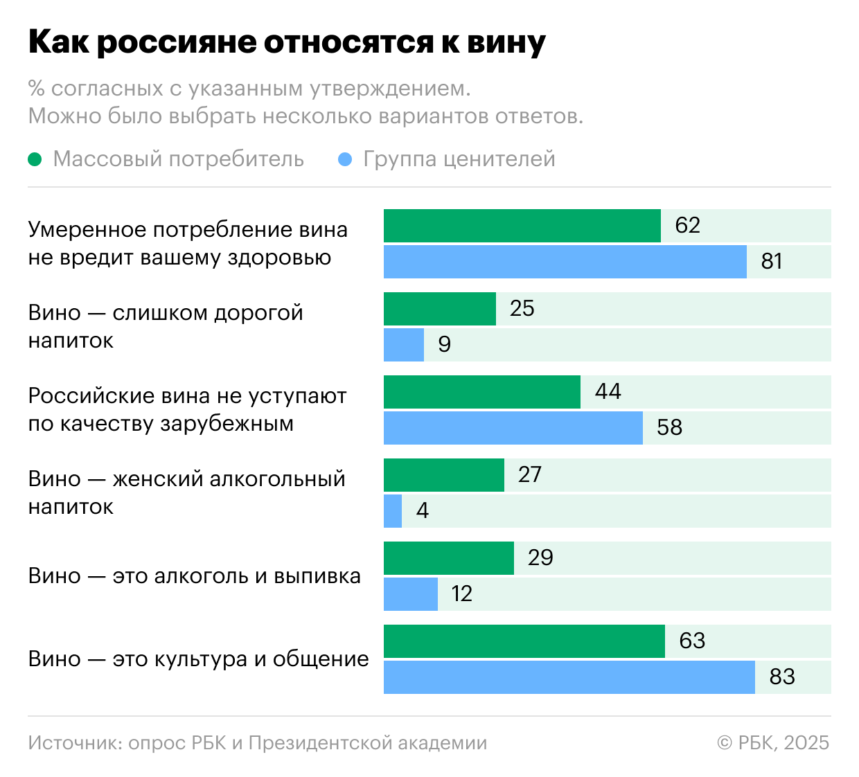 В России впервые исследовали культуру потребления вина