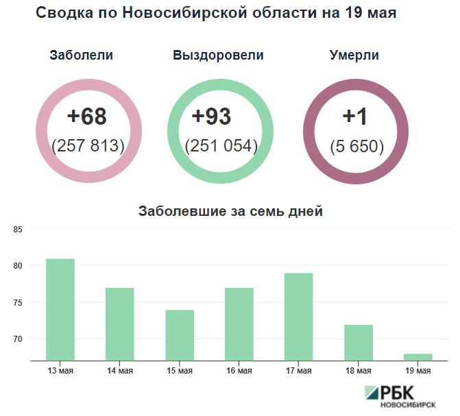 Коронавирус в Новосибирске: сводка на 19 мая